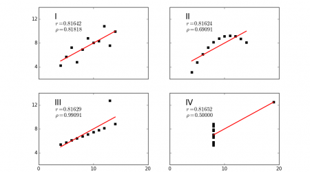 pearson and spearman correlations